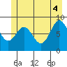 Miner Island tide chart for Wednesday, June 4, 2025