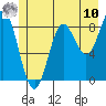 Miner Island tide chart for Thursday, July 10, 2025