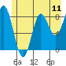 Miner Island tide chart for Friday, July 11, 2025