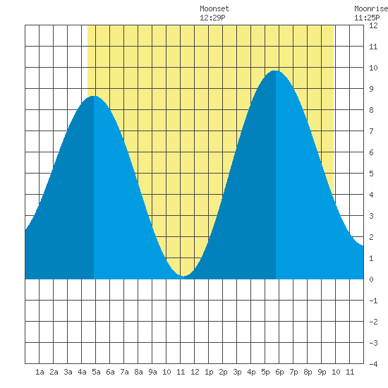 Miner Island tide chart for Wednesday, July 16, 2025