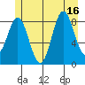 Miner Island tide chart for Wednesday, July 16, 2025