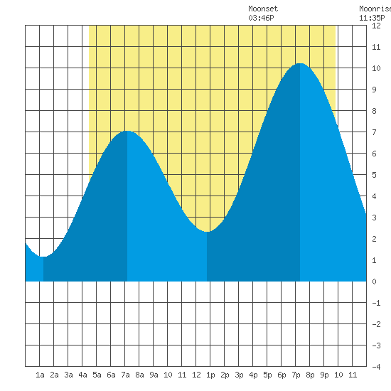 Miner Island tide chart for Friday, July 18, 2025