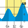 Miner Island tide chart for Friday, July 18, 2025