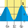 Miner Island tide chart for Tuesday, July 1, 2025