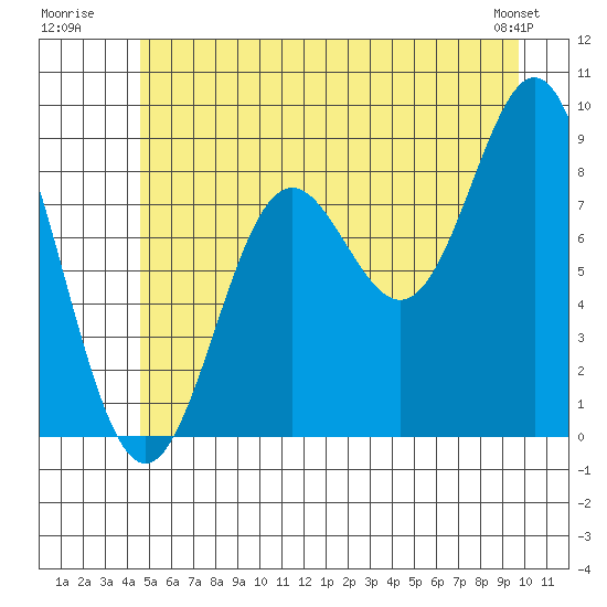 Miner Island tide chart for Monday, July 21, 2025