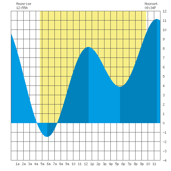 Miner Island tide chart for Tuesday, July 22, 2025