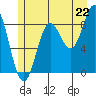 Miner Island tide chart for Tuesday, July 22, 2025