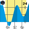Miner Island tide chart for Thursday, July 24, 2025