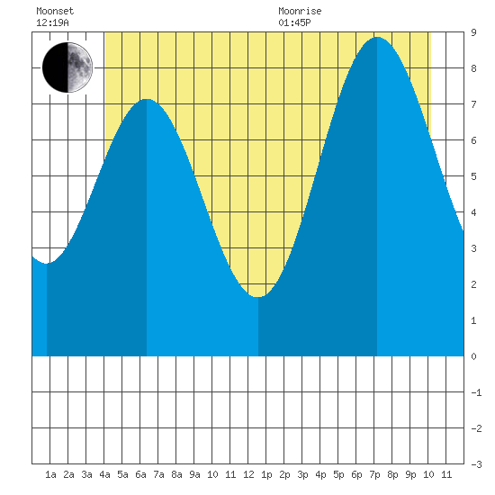 Miner Island tide chart for Wednesday, July 2, 2025
