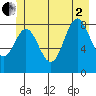 Miner Island tide chart for Wednesday, July 2, 2025
