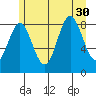 Miner Island tide chart for Wednesday, July 30, 2025