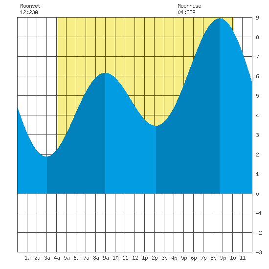 Miner Island tide chart for Friday, July 4, 2025