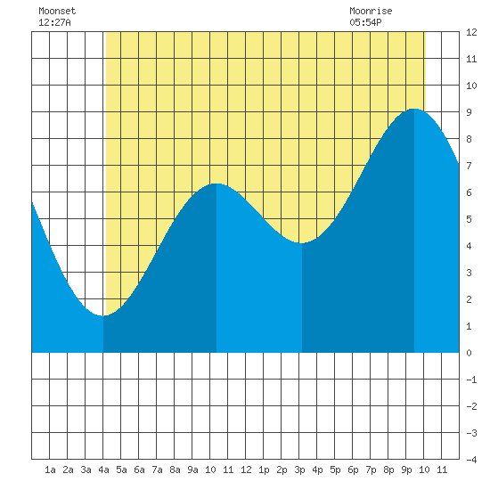 Miner Island tide chart for Saturday, July 5, 2025