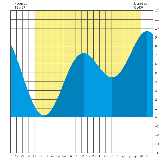 Miner Island tide chart for Monday, July 7, 2025