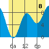 Miner Island tide chart for Tuesday, July 8, 2025