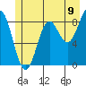 Miner Island tide chart for Wednesday, July 9, 2025