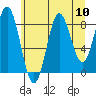 Miner Island tide chart for Sunday, August 10, 2025
