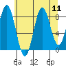 Miner Island tide chart for Monday, August 11, 2025