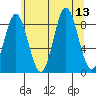 Miner Island tide chart for Wednesday, August 13, 2025