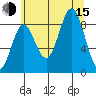 Miner Island tide chart for Friday, August 15, 2025