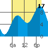 Miner Island tide chart for Sunday, August 17, 2025