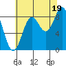 Miner Island tide chart for Tuesday, August 19, 2025