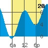 Miner Island tide chart for Wednesday, August 20, 2025