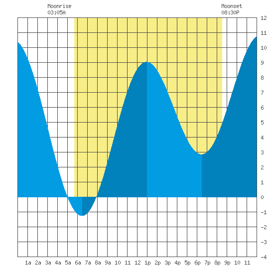 Miner Island tide chart for Thursday, August 21, 2025