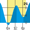 Miner Island tide chart for Thursday, August 21, 2025