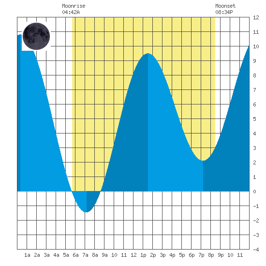 Miner Island tide chart for Friday, August 22, 2025