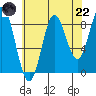 Miner Island tide chart for Friday, August 22, 2025