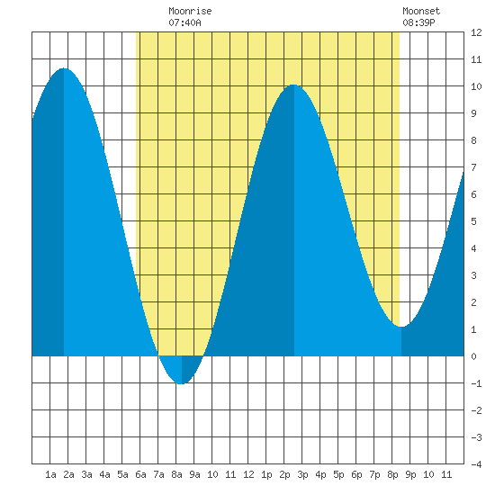 Miner Island tide chart for Sunday, August 24, 2025