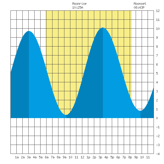 Miner Island tide chart for Tuesday, August 26, 2025