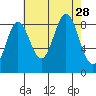 Miner Island tide chart for Thursday, August 28, 2025