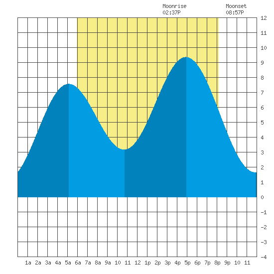 Miner Island tide chart for Friday, August 29, 2025