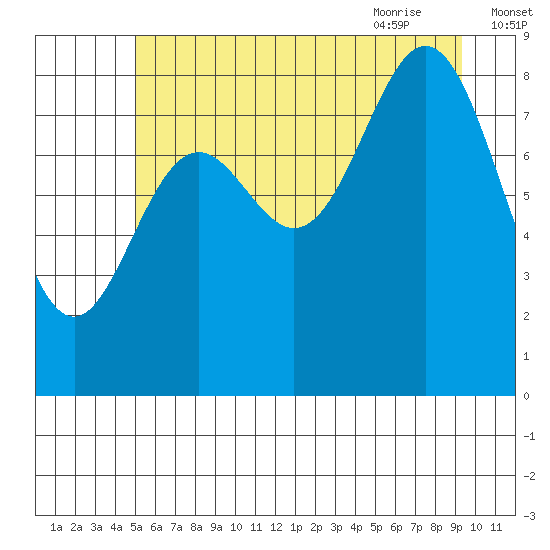 Miner Island tide chart for Saturday, August 2, 2025