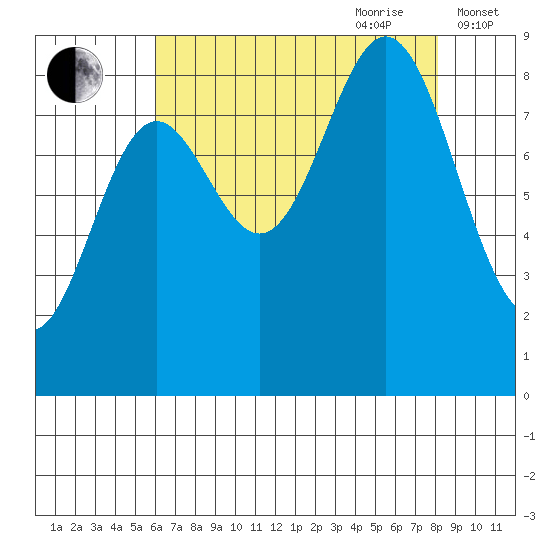 Miner Island tide chart for Saturday, August 30, 2025