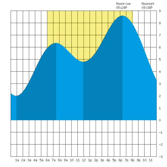 Miner Island tide chart for Sunday, August 31, 2025