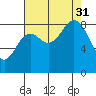 Miner Island tide chart for Sunday, August 31, 2025