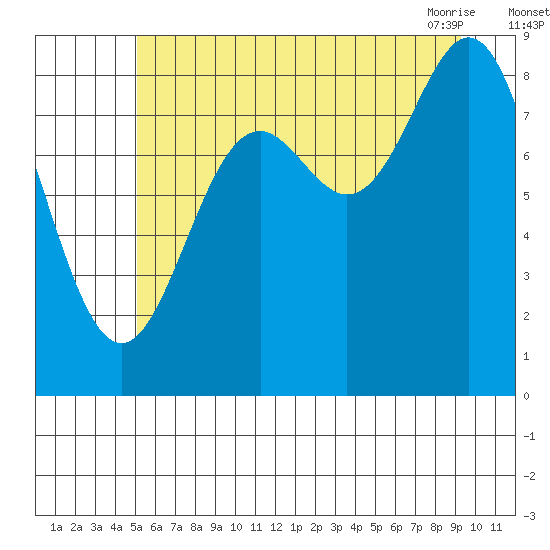 Miner Island tide chart for Monday, August 4, 2025