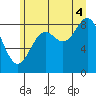 Miner Island tide chart for Monday, August 4, 2025