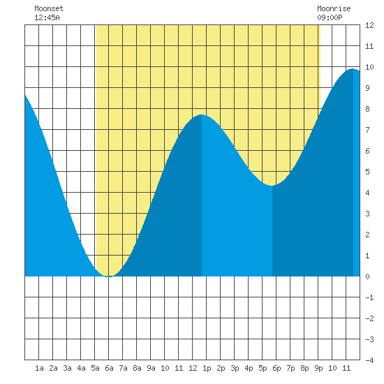Miner Island tide chart for Wednesday, August 6, 2025