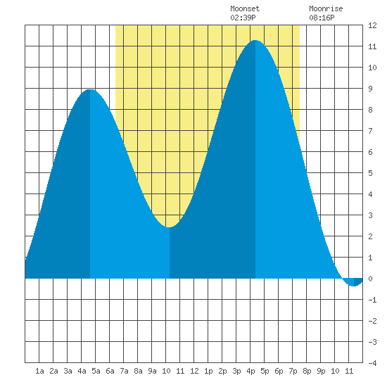 Miner Island tide chart for Friday, September 12, 2025