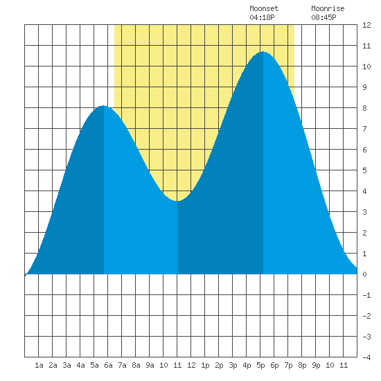 Miner Island tide chart for Saturday, September 13, 2025