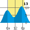 Miner Island tide chart for Saturday, September 13, 2025