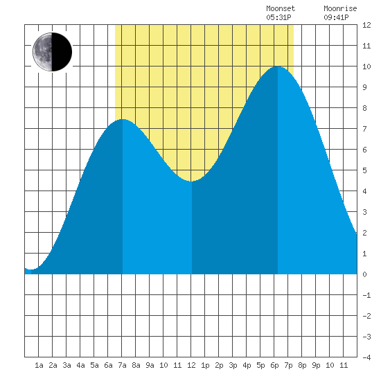 Miner Island tide chart for Sunday, September 14, 2025