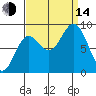 Miner Island tide chart for Sunday, September 14, 2025