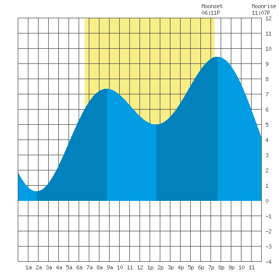 Miner Island tide chart for Monday, September 15, 2025