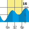 Miner Island tide chart for Tuesday, September 16, 2025