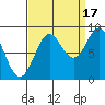 Miner Island tide chart for Wednesday, September 17, 2025